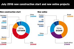 July 2016 new construction start and new online projects