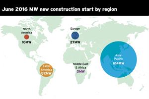 MW of new construction starts by region in June 2016